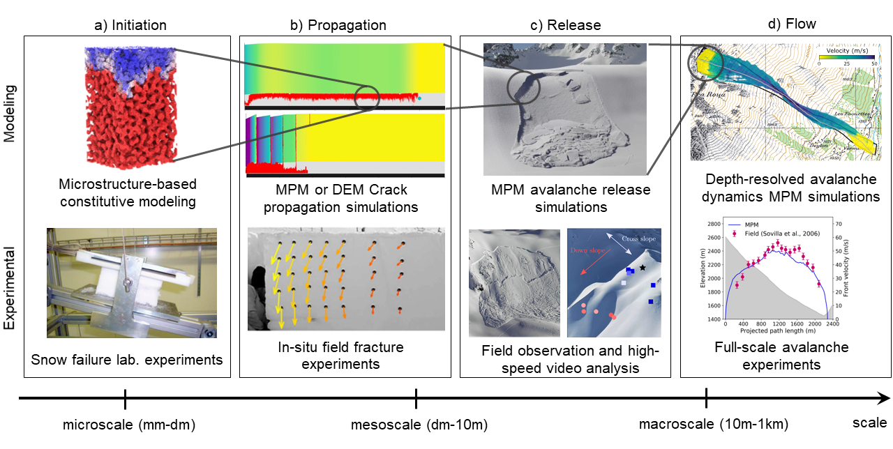 Multiscale modeling of snow and avalanche mechanics